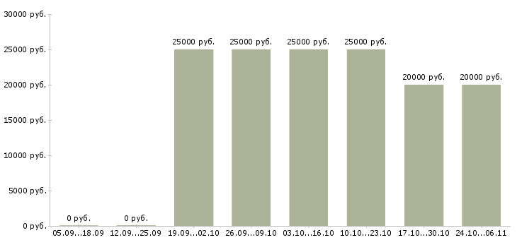 Вакансии подработка в интернете для женщин в Иваново - Медиана зарплат подработка в интернете для женщин в Иваново за 2 месяца