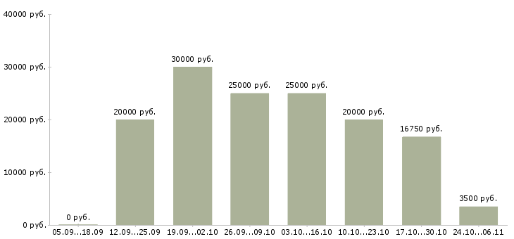 Вакансии подработка в интернете для женщин в Кирове - Медиана зарплат подработка в интернете для женщин в Кирове за 2 месяца