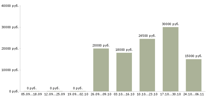 Вакансии подработка на дому для новичков в Барнауле - Медиана зарплат подработка на дому для новичков в Барнауле за 2 месяца