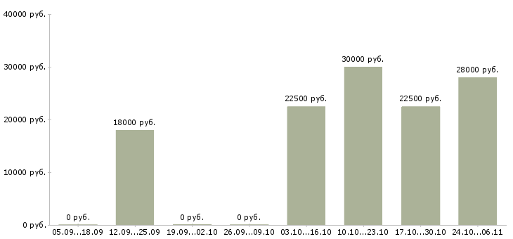 Вакансии приглашаем сотрудников на удаленную работу в Волгограде - Медиана зарплат приглашаем сотрудников на удаленную работу в Волгограде за 2 месяца