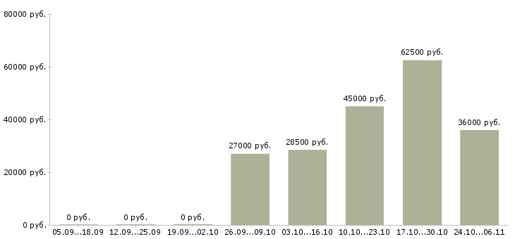 Вакансии работник в торговый зал супермаркета в Балашихе - Медиана зарплат работник в торговый зал супермаркета в Балашихе за 2 месяца