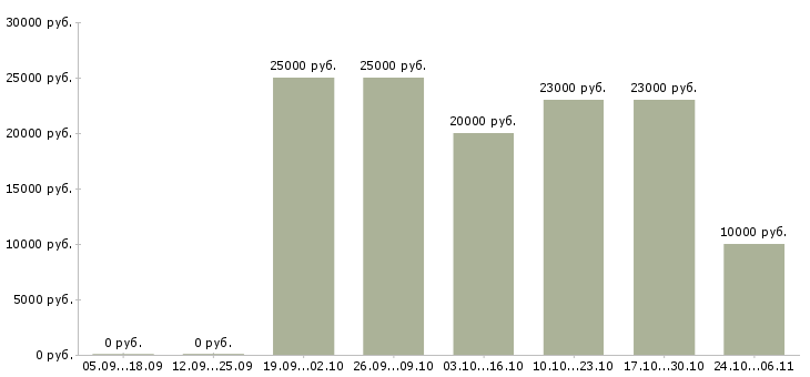Вакансии рекламный менеджер на дому в Пензе - Медиана зарплат рекламный менеджер на дому в Пензе за 2 месяца