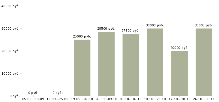 Вакансии рекламный менеджер на дому в Смоленске - Медиана зарплат рекламный менеджер на дому в Смоленске за 2 месяца