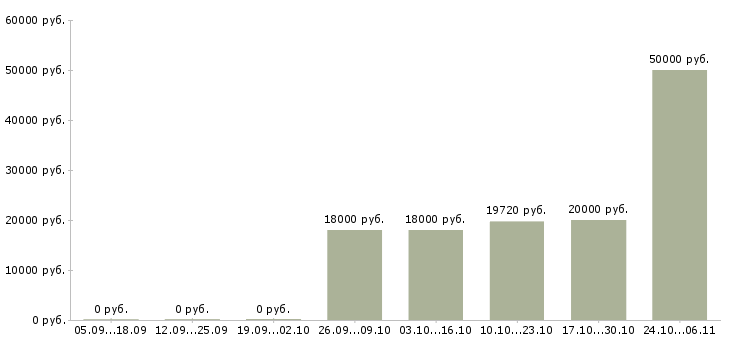 Вакансии руководитель по развитию производственной системы в Новосибирске - Медиана зарплат руководитель по развитию производственной системы в Новосибирске за 2 месяца