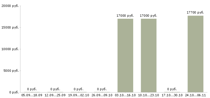 Вакансии сотрудник с обязанностями секретаря в Самаре - Медиана зарплат сотрудник с обязанностями секретаря в Самаре за 2 месяца
