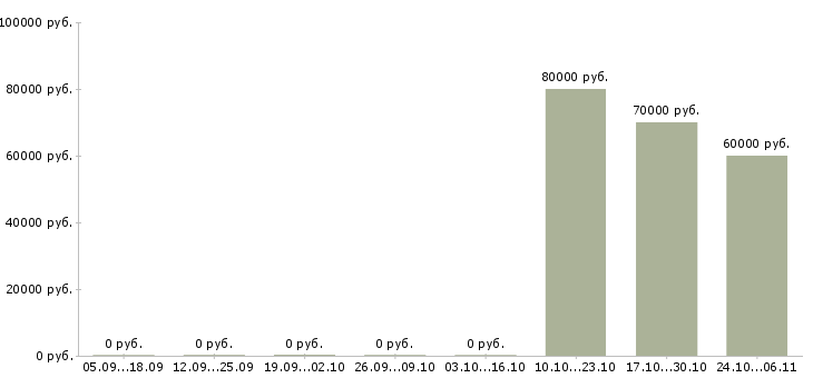Вакансии специалист отдела обеспечения качества в Владивостоке - Медиана зарплат специалист отдела обеспечения качества в Владивостоке за 2 месяца