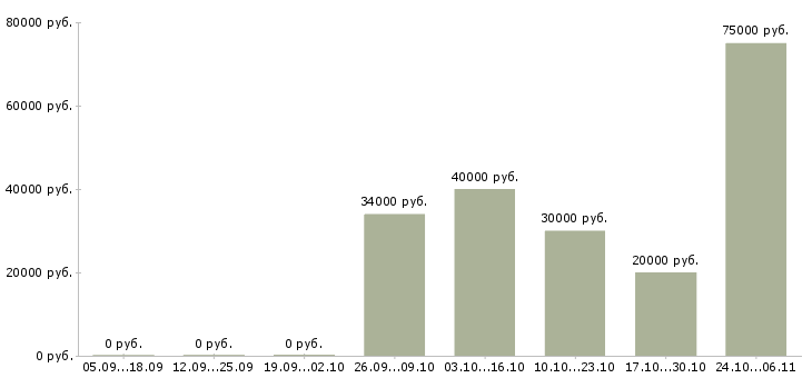 Вакансии специалист отдела сопровождения клиентов в Рязани - Медиана зарплат специалист отдела сопровождения клиентов в Рязани за 2 месяца