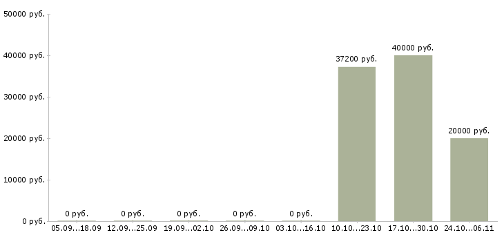 Вакансии специалист по ведению базы данных Чувашия - Медиана зарплат специалист по ведению базы данных Чувашия за 2 месяца