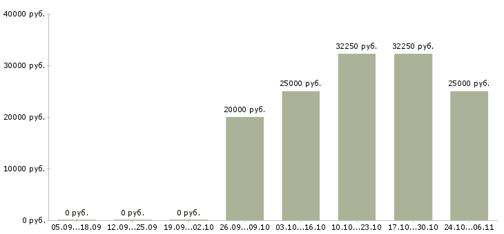 Вакансии специалист по приему заказов в Кемерово - Медиана зарплат специалист по приему заказов в Кемерово за 2 месяца