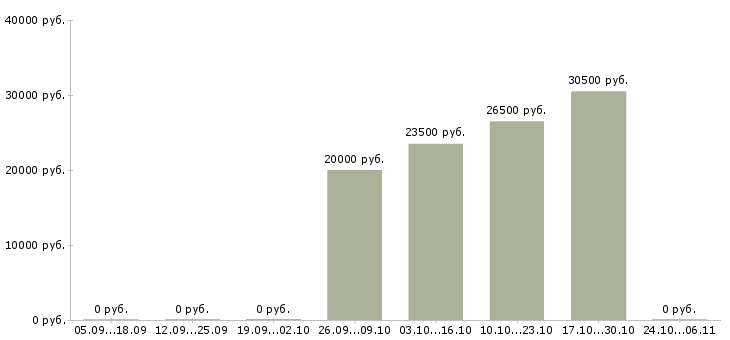 Вакансии специалист по проведению презентаций в Иваново - Медиана зарплат специалист по проведению презентаций в Иваново за 2 месяца