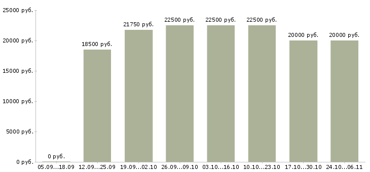 Вакансии специалист по регистрации заявок в Самаре - Медиана зарплат специалист по регистрации заявок в Самаре за 2 месяца