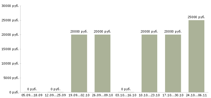 Вакансии специалист по сопровождению заказов в Воронеже - Медиана зарплат специалист по сопровождению заказов в Воронеже за 2 месяца