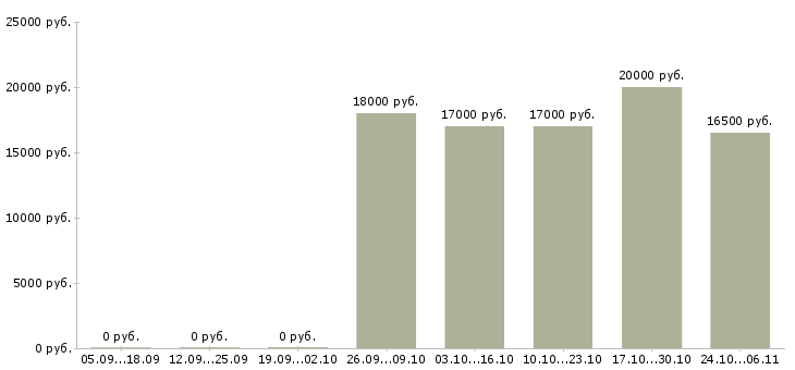 Вакансии специалист с опытом оператора в Ярославле - Медиана зарплат специалист с опытом оператора в Ярославле за 2 месяца