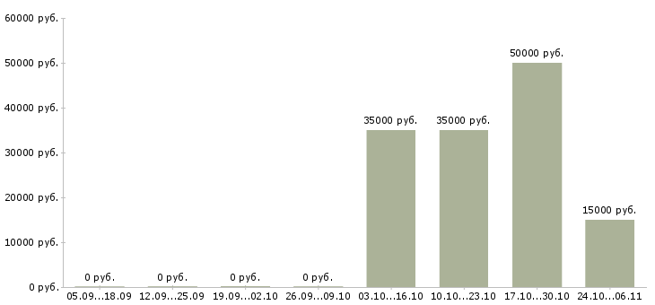 Вакансии специалист телефонного центра в Череповце - Медиана зарплат специалист телефонного центра в Череповце за 2 месяца