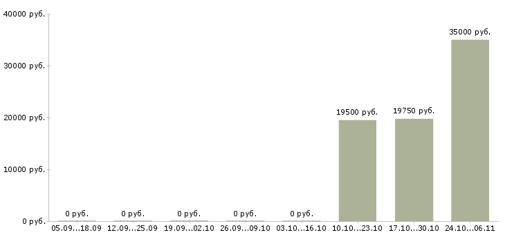 Вакансии специалисты интернет бизнеса в Рязани - Медиана зарплат специалисты интернет бизнеса в Рязани за 2 месяца