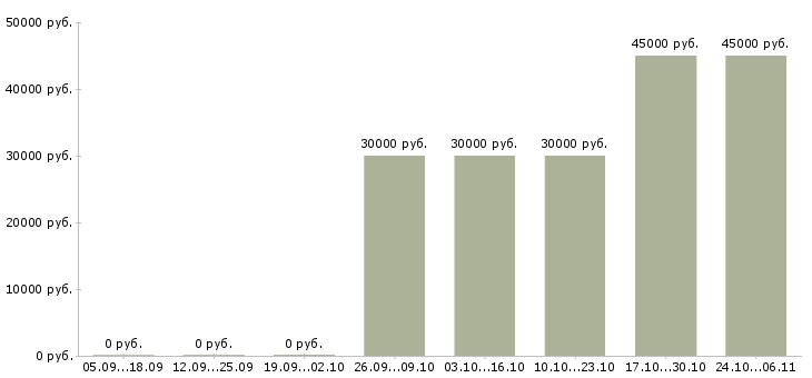 Вакансии старший менеджер call центра в Москве - Медиана зарплат старший менеджер call центра в Москве за 2 месяца