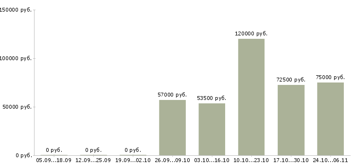 Вакансии супервайзер активных продаж в Владивостоке - Медиана зарплат супервайзер активных продаж в Владивостоке за 2 месяца