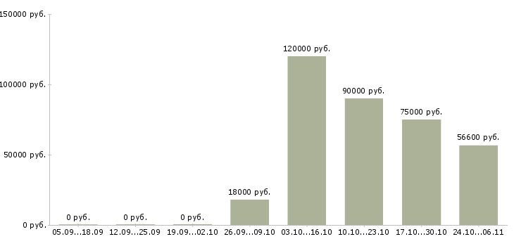 Вакансии супервайзер активных продаж в Волгограде - Медиана зарплат супервайзер активных продаж в Волгограде за 2 месяца