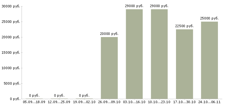 Вакансии требуется менеджер на дому Чечня - Медиана зарплат требуется менеджер на дому Чечня за 2 месяца