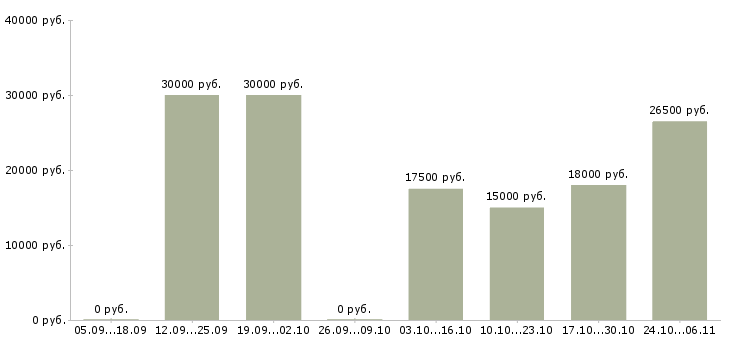 Вакансии требуется менеджер на постоянную работу в Архангельске - Медиана зарплат требуется менеджер на постоянную работу в Архангельске за 2 месяца