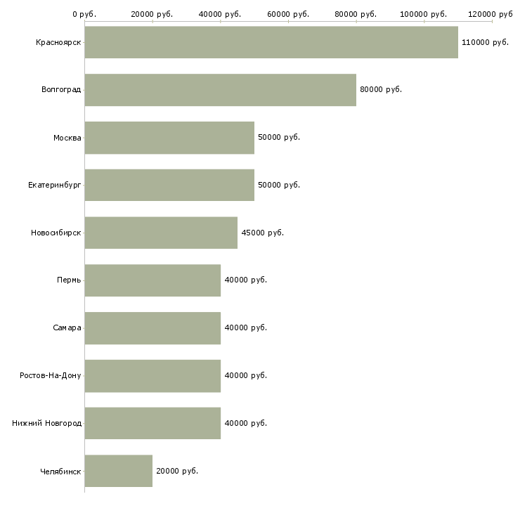 Поиск работы ведущий менеджер отдела корпоративных продаж-Медиана зарплаты для вакансии «ведущий менеджер отдела корпоративных продаж» в других городах