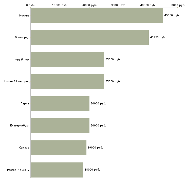 Поиск работы менеджер по продажам образовательных программ-Медиана зарплаты для вакансии «менеджер по продажам образовательных программ» в других городах