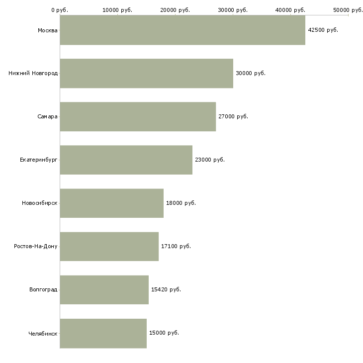 Поиск работы работник торгового зала в супермаркете-Медиана зарплаты для вакансии «работник торгового зала в супермаркете» в других городах