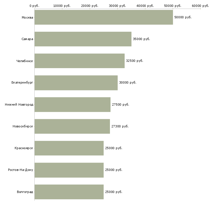 Поиск работы специалист по закупкам и снабжению-Медиана зарплаты для вакансии «специалист по закупкам и снабжению» в других городах