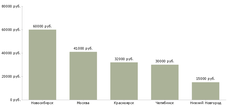 Поиск работы специалист управления клиентского сервиса-Медиана зарплаты для вакансии «специалист управления клиентского сервиса» в других городах