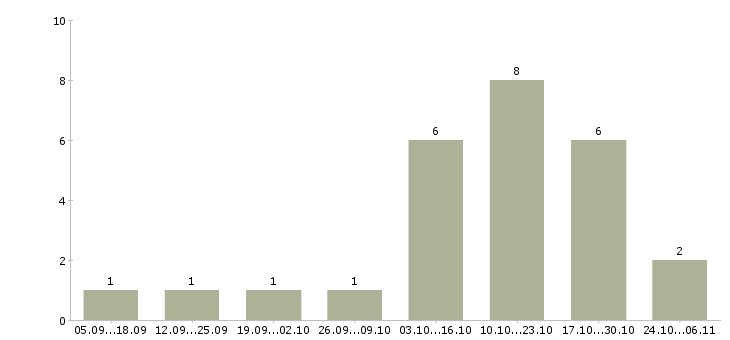 Работа информационный сотрудник удаленно Кабардино-балкария - Число вакансий Кабардино-балкария по специальности информационный сотрудник удаленно за 2 месяца
