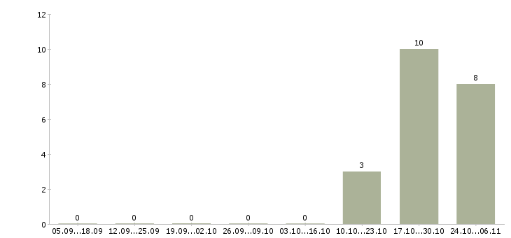 Работа ведущий менеджер активных продаж Марий эл - Число вакансий Марий эл по специальности ведущий менеджер активных продаж за 2 месяца