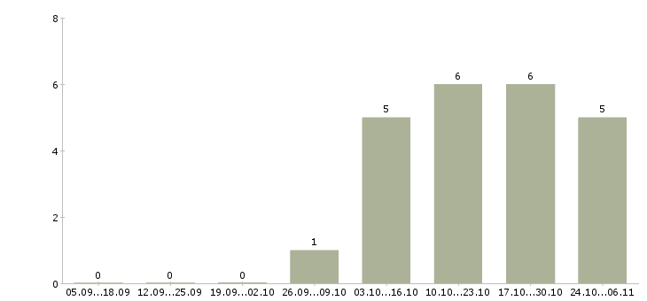 Работа комплектовщик продуктов Нижний новгород - Число вакансий Нижний новгород по специальности комплектовщик продуктов за 2 месяца