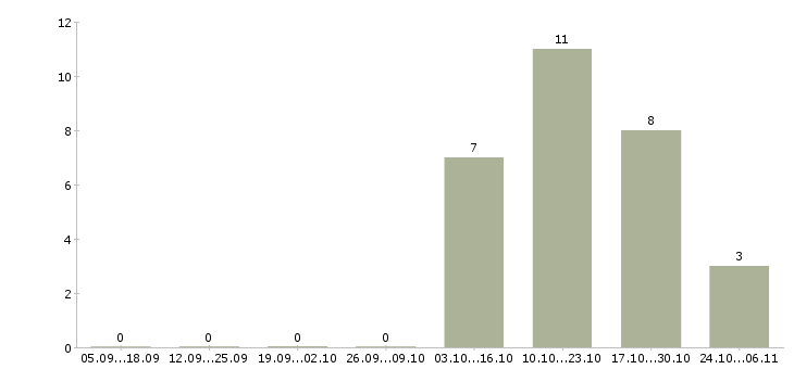 Работа комплектовщик цифровой техники Санкт-петербург - Число вакансий Санкт-петербург по специальности комплектовщик цифровой техники за 2 месяца