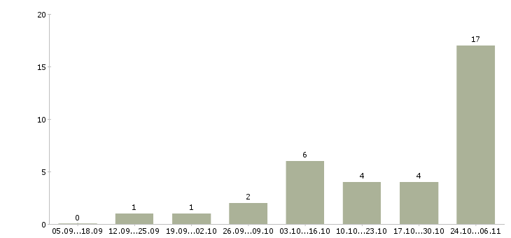 Работа менеджер онлайн удаленно Удмуртия - Число вакансий Удмуртия по специальности менеджер онлайн удаленно за 2 месяца