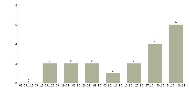 Работа менеджер активных продаж и рекламы Чувашия - Число вакансий Чувашия по специальности менеджер активных продаж и рекламы за 2 месяца