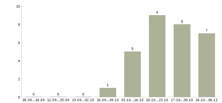 Работа менеджер по продажам b2b услуг Чувашия - Число вакансий Чувашия по специальности менеджер по продажам b2b услуг за 2 месяца