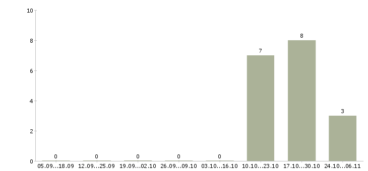 Работа специалист по ведению базы данных Чувашия - Число вакансий Чувашия по специальности специалист по ведению базы данных за 2 месяца