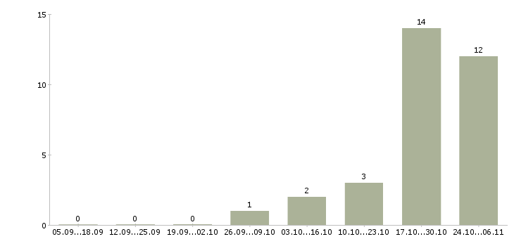 Работа ведущий менеджер по развитию продаж Якутия - Число вакансий Якутия по специальности ведущий менеджер по развитию продаж за 2 месяца