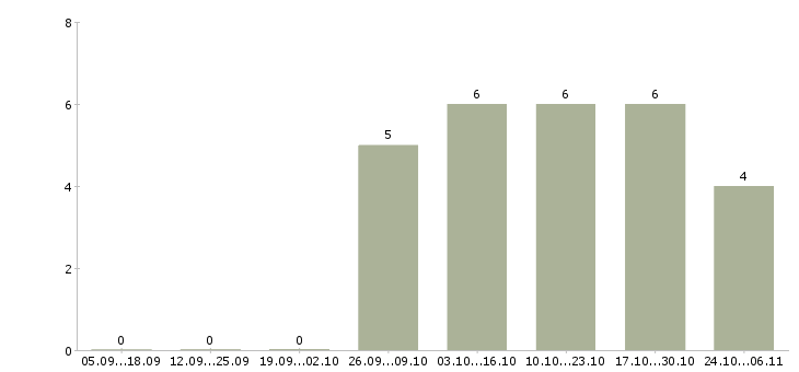 Работа работник торгового зала супермаркета в Балашихе - Число вакансий в Балашихе по специальности работник торгового зала супермаркета за 2 месяца