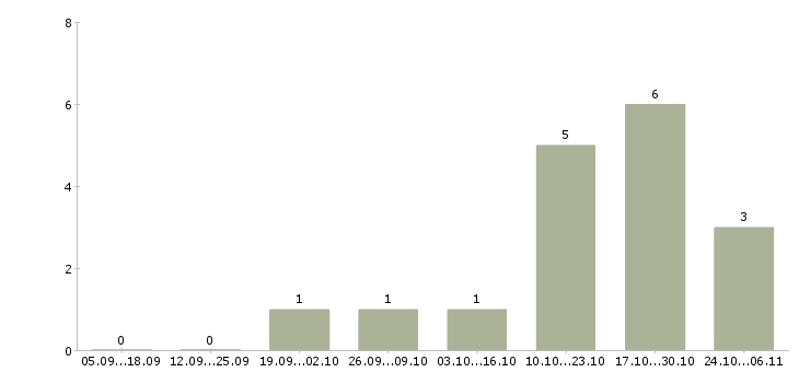 Работа менеджер регионального направления в Барнауле - Число вакансий в Барнауле по специальности менеджер регионального направления за 2 месяца
