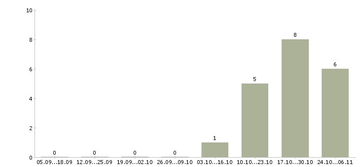 Работа менеджер по организации тренингов в Белгороде - Число вакансий в Белгороде по специальности менеджер по организации тренингов за 2 месяца