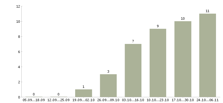Работа рекламный менеджер на дому в Брянске - Число вакансий в Брянске по специальности рекламный менеджер на дому за 2 месяца