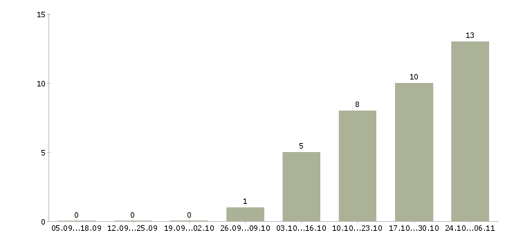 Работа супервайзер активных продаж в Владивостоке - Число вакансий в Владивостоке по специальности супервайзер активных продаж за 2 месяца