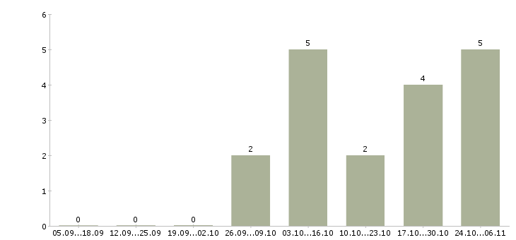 Работа менеджер по рекламе через интернет в Волгограде - Число вакансий в Волгограде по специальности менеджер по рекламе через интернет за 2 месяца