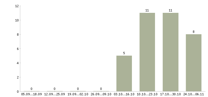 Работа начальник отдела организации продаж в Волгограде - Число вакансий в Волгограде по специальности начальник отдела организации продаж за 2 месяца