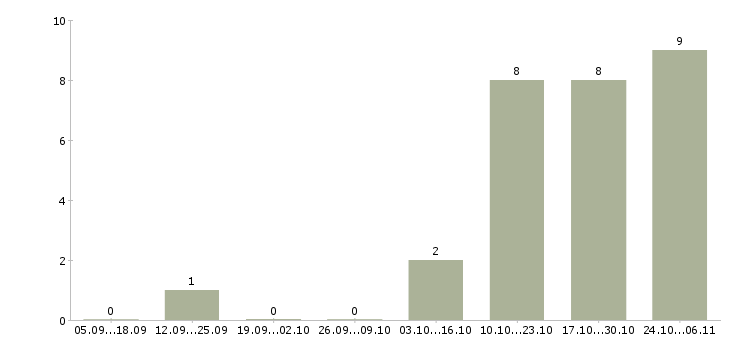 Работа приглашаем сотрудников на удаленную работу в Волгограде - Число вакансий в Волгограде по специальности приглашаем сотрудников на удаленную работу за 2 месяца