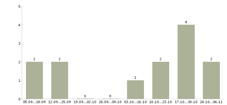 Работа разнорабочий на склад подработка в Волгограде - Число вакансий в Волгограде по специальности разнорабочий на склад подработка за 2 месяца