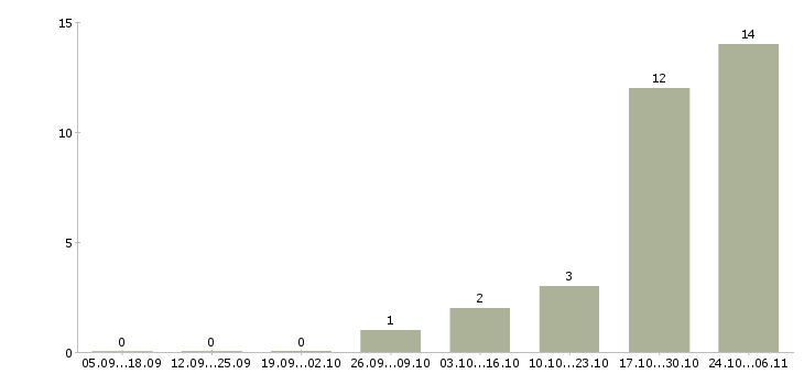 Работа супервайзер активных продаж в Волгограде - Число вакансий в Волгограде по специальности супервайзер активных продаж за 2 месяца