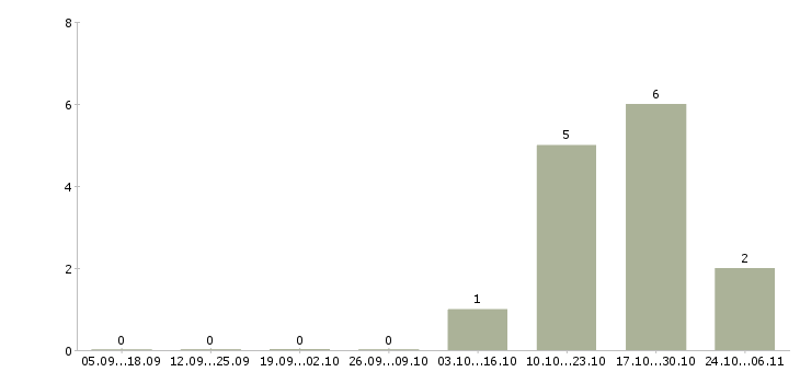 Работа менеджер по развитию корпоративных клиентов в Волжском - Число вакансий в Волжском по специальности менеджер по развитию корпоративных клиентов за 2 месяца