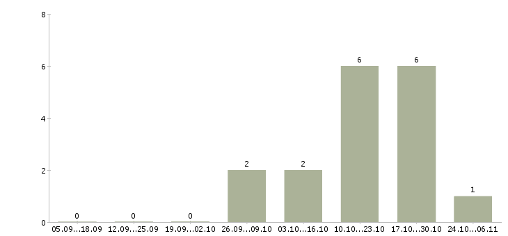 Работа грузчик на склад компьютерной техники в Воронеже - Число вакансий в Воронеже по специальности грузчик на склад компьютерной техники за 2 месяца